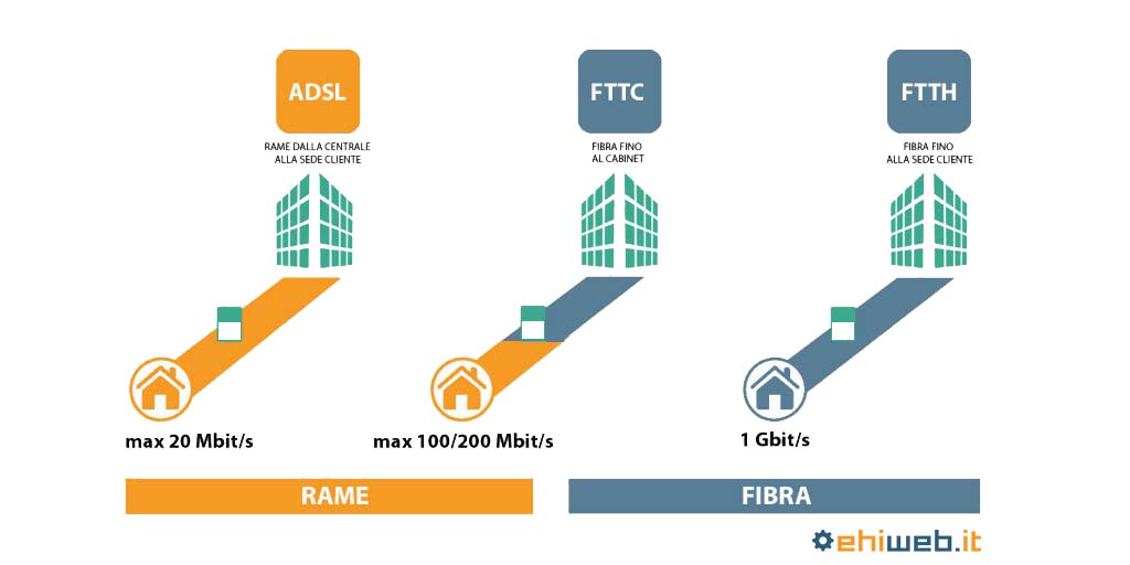 Grafico connessioni ADSL e FTTC (rame) e FTTH (fibra)